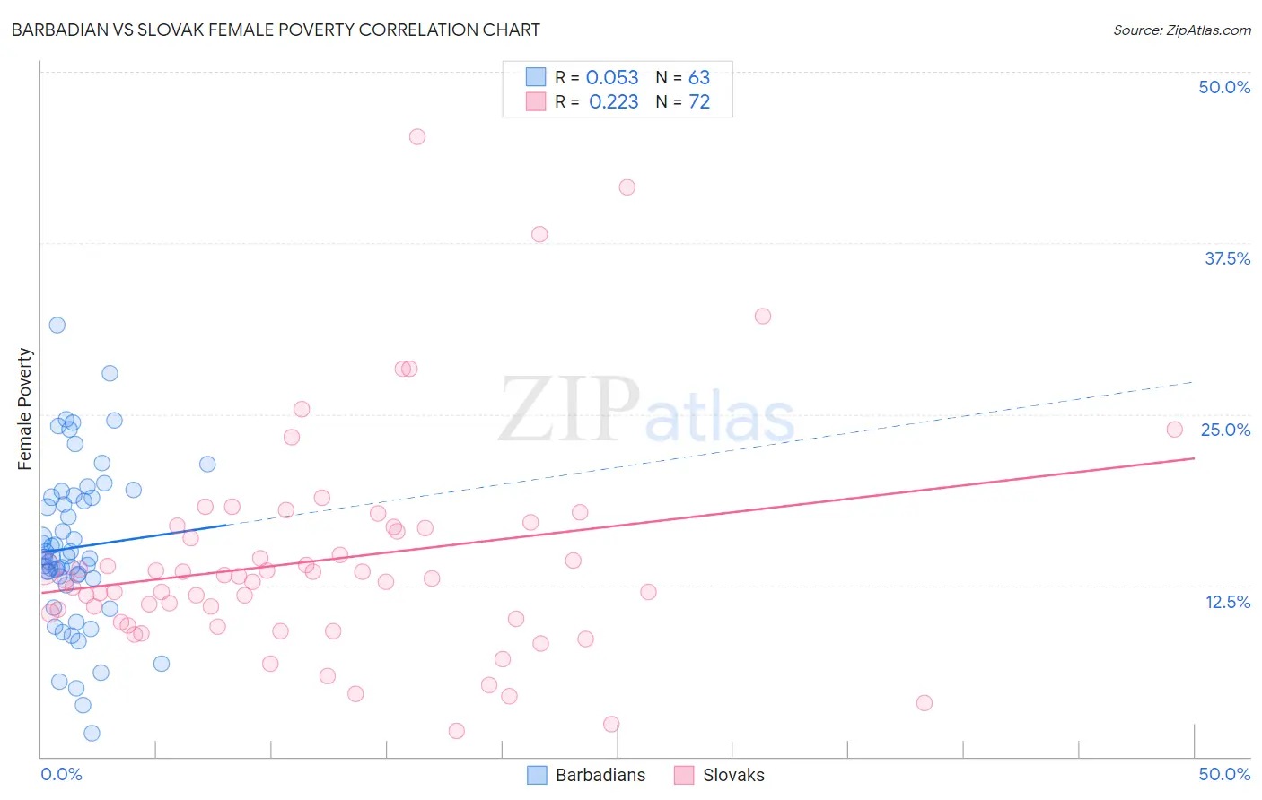 Barbadian vs Slovak Female Poverty