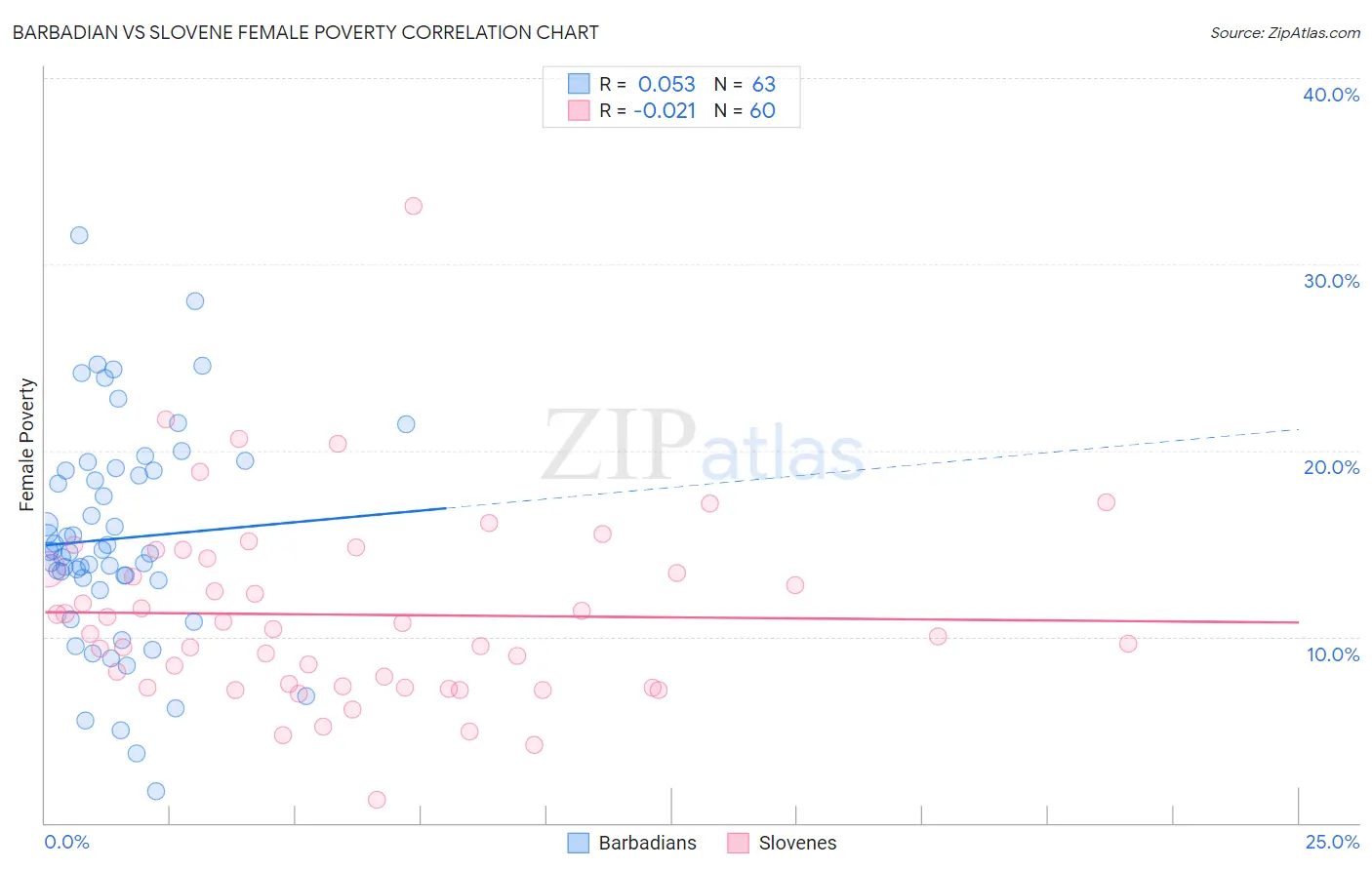 Barbadian vs Slovene Female Poverty
