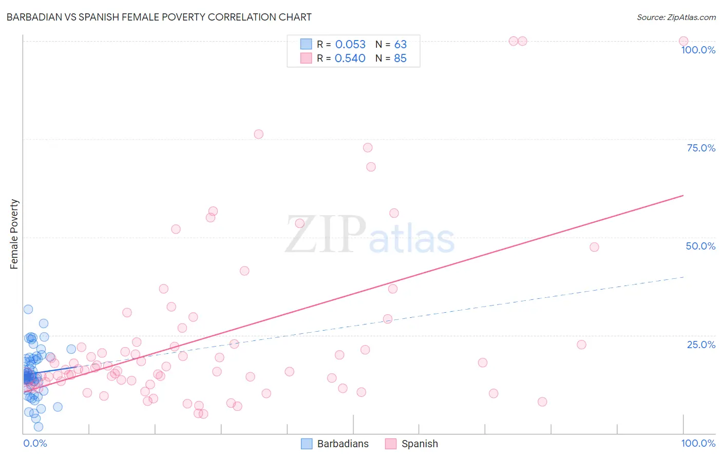 Barbadian vs Spanish Female Poverty