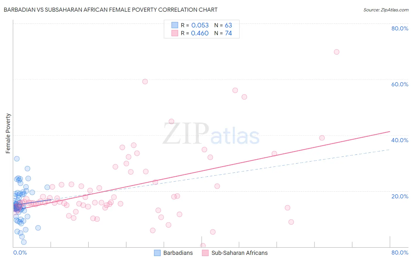 Barbadian vs Subsaharan African Female Poverty