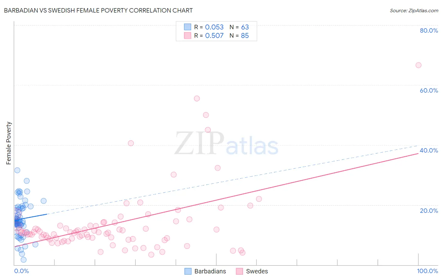 Barbadian vs Swedish Female Poverty