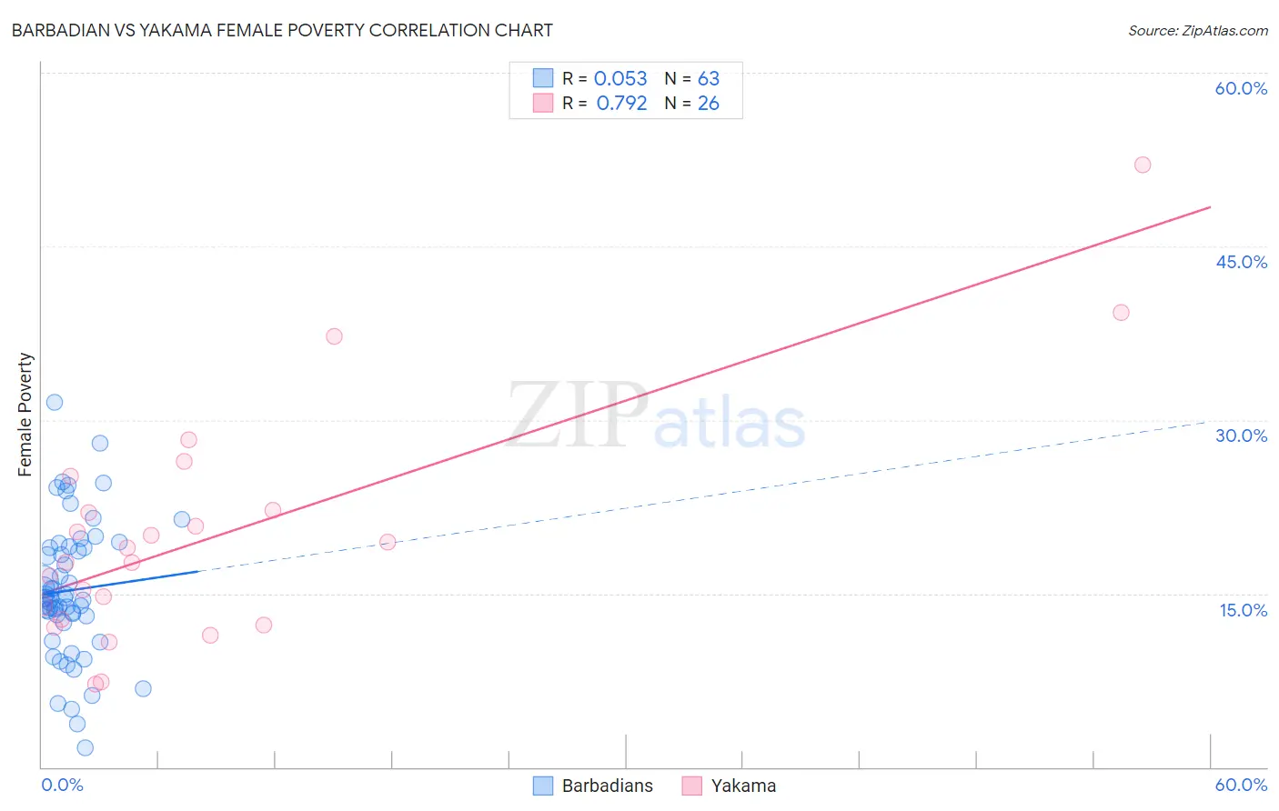 Barbadian vs Yakama Female Poverty