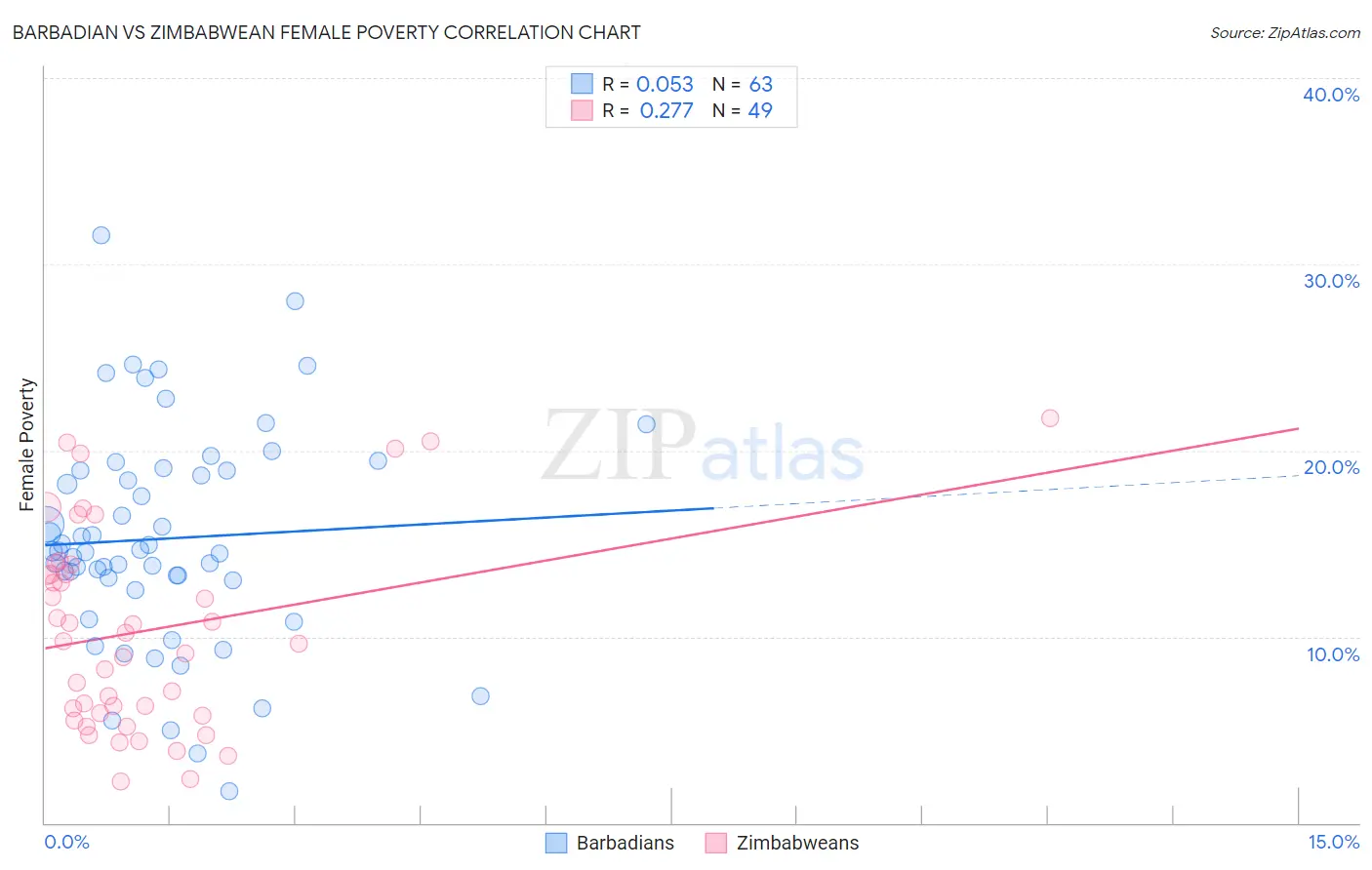 Barbadian vs Zimbabwean Female Poverty