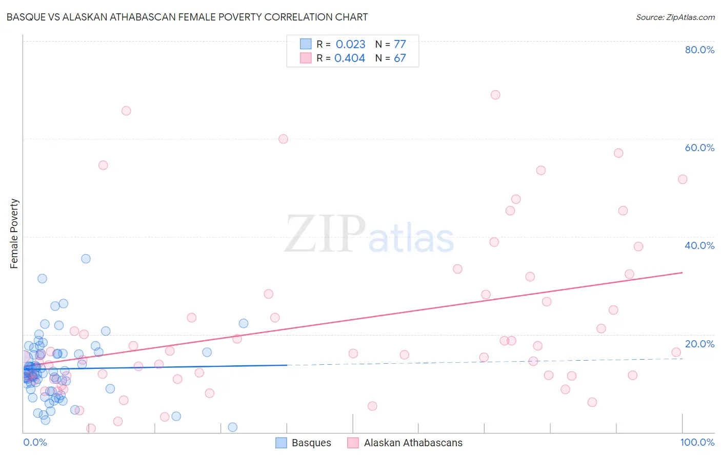 Basque vs Alaskan Athabascan Female Poverty
