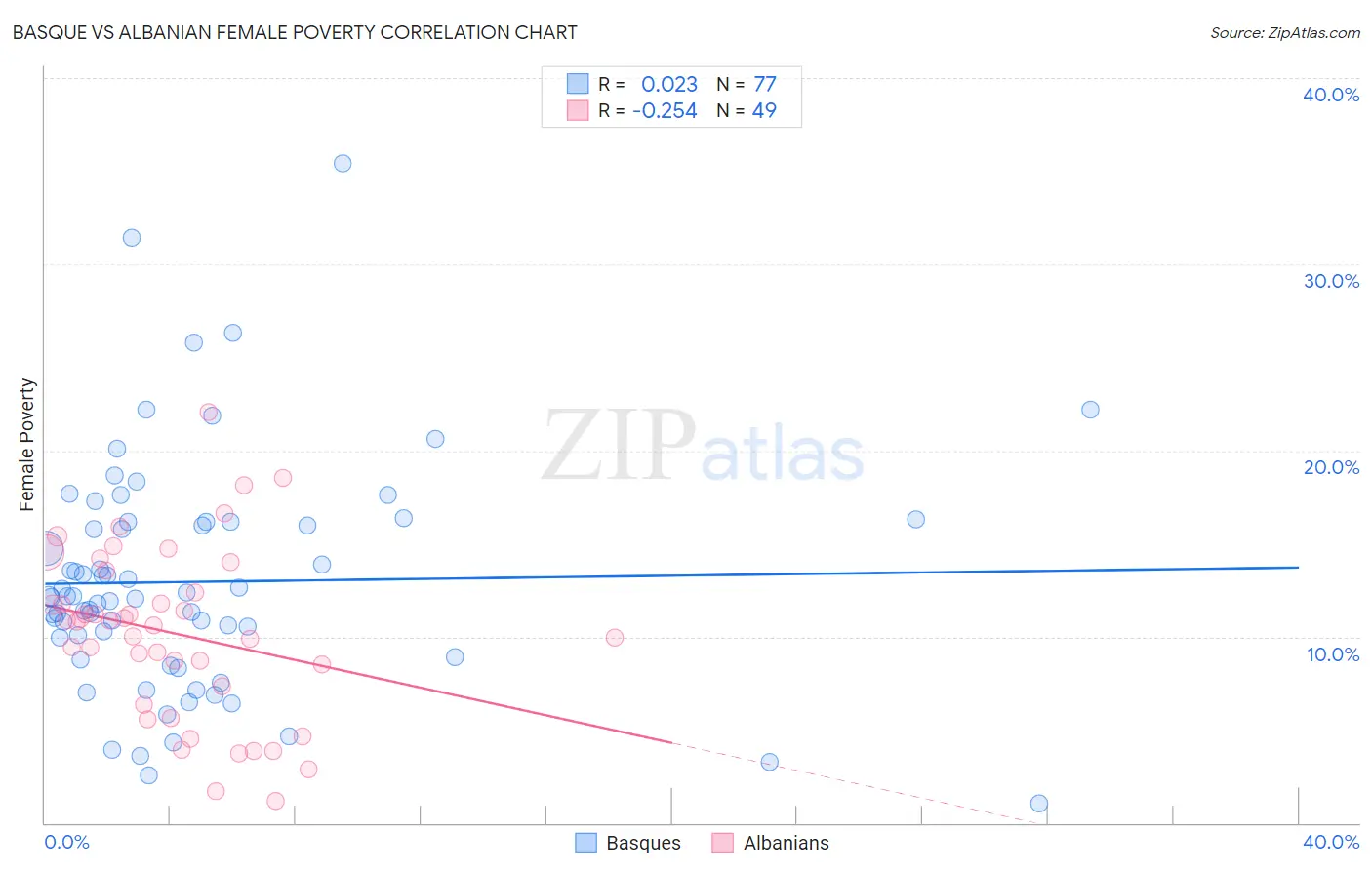 Basque vs Albanian Female Poverty