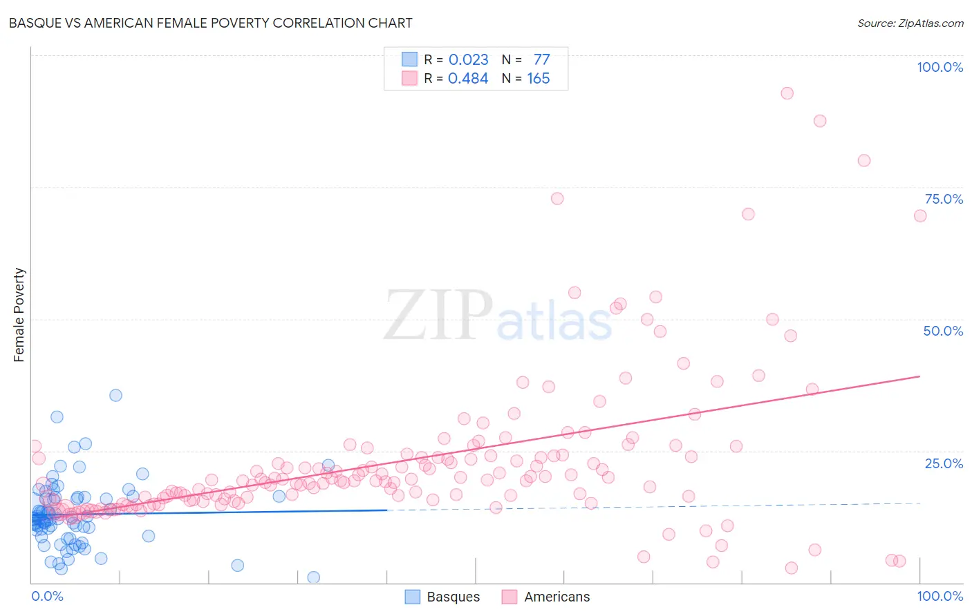 Basque vs American Female Poverty