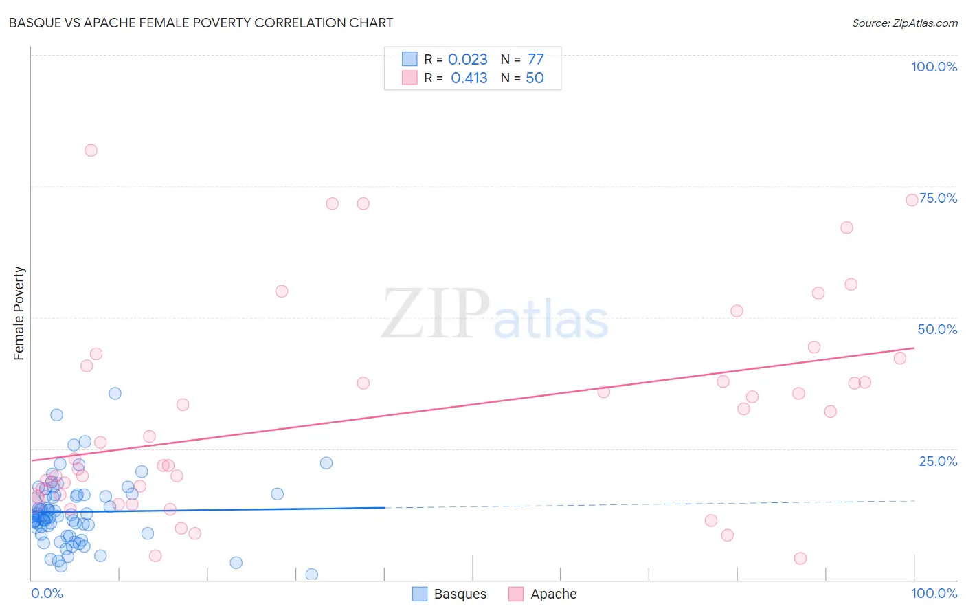 Basque vs Apache Female Poverty