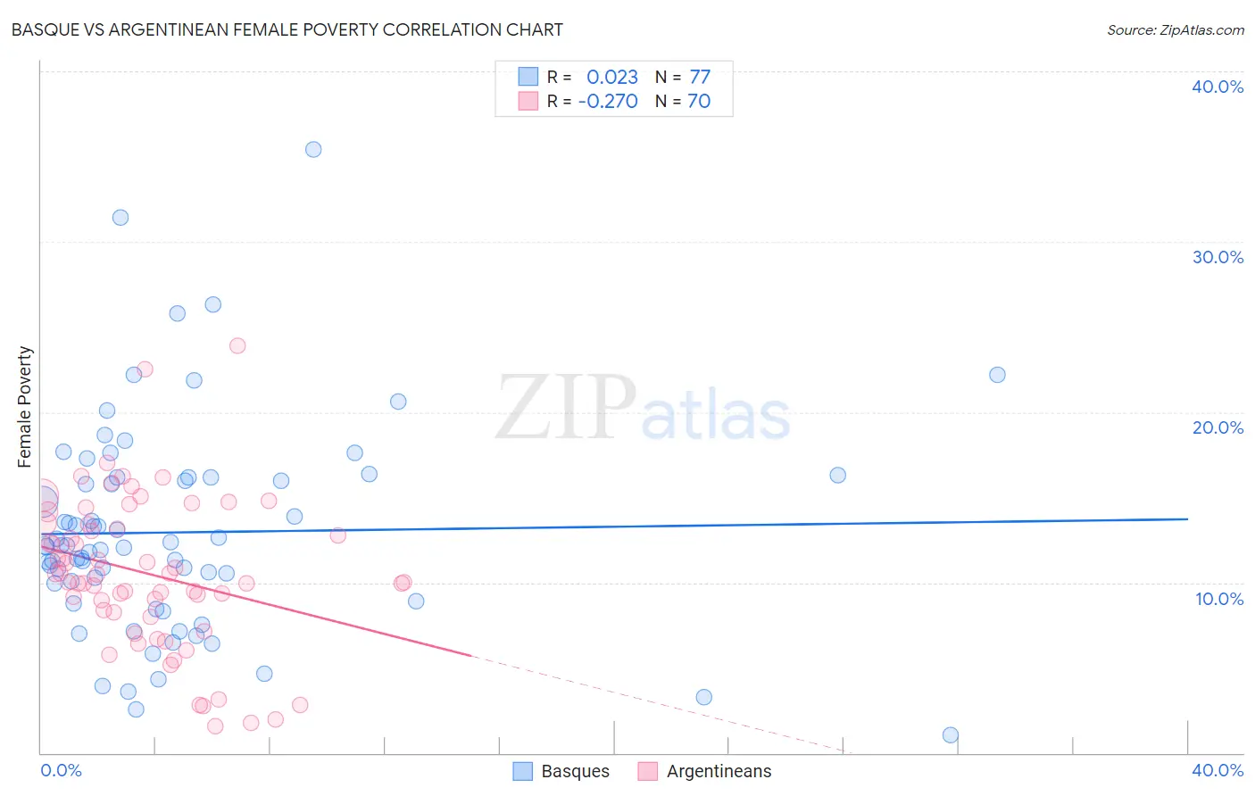 Basque vs Argentinean Female Poverty