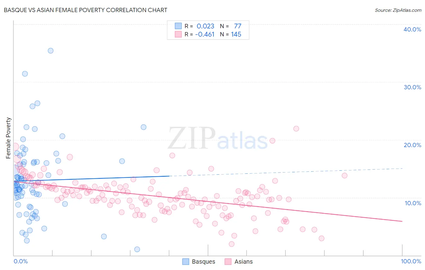 Basque vs Asian Female Poverty