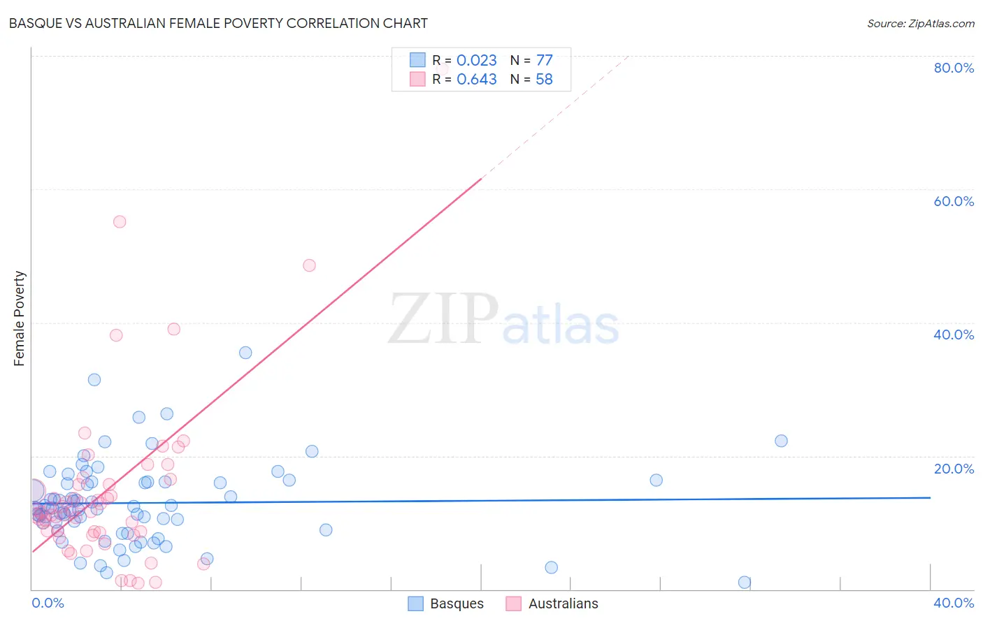 Basque vs Australian Female Poverty