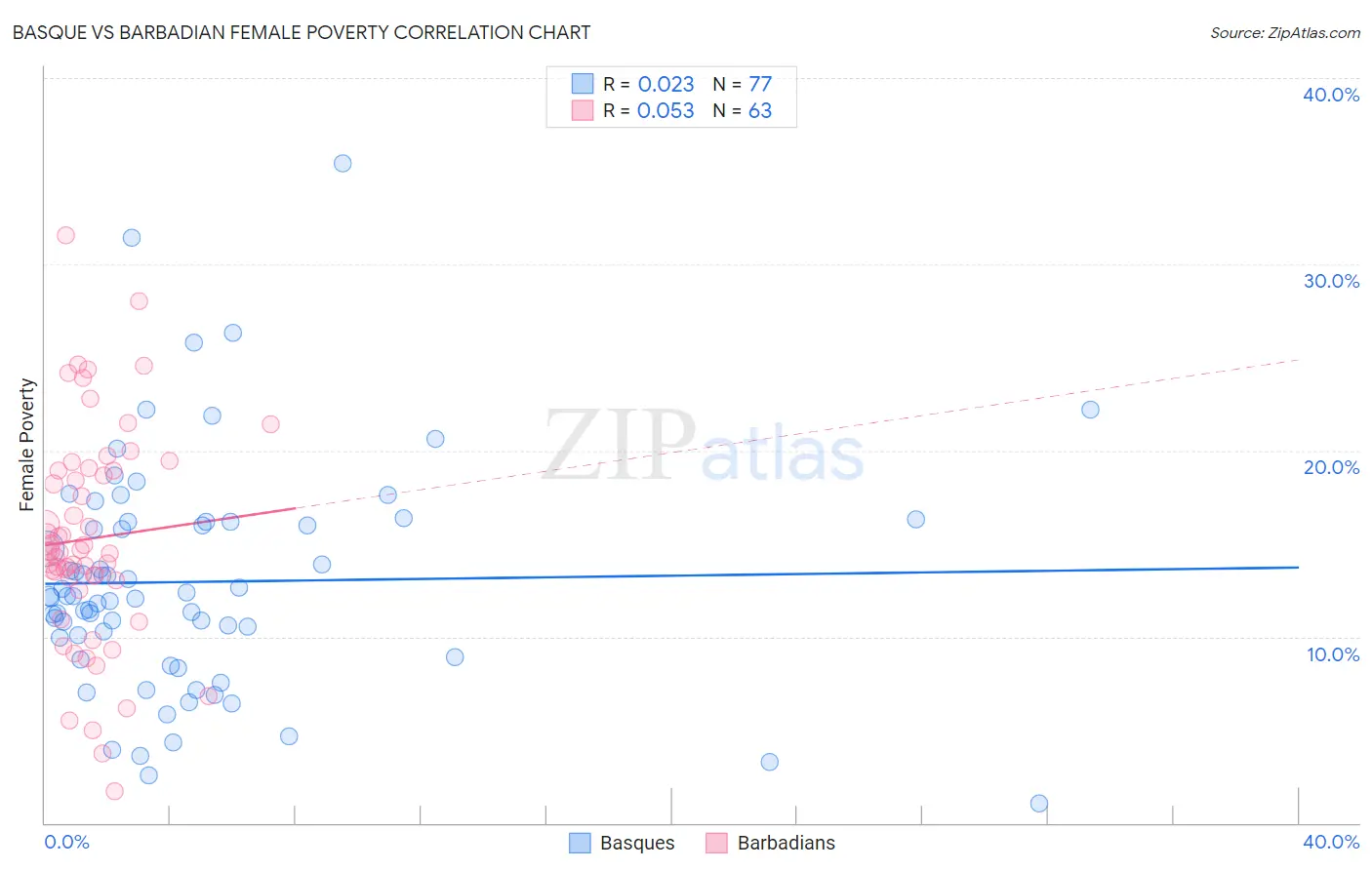 Basque vs Barbadian Female Poverty