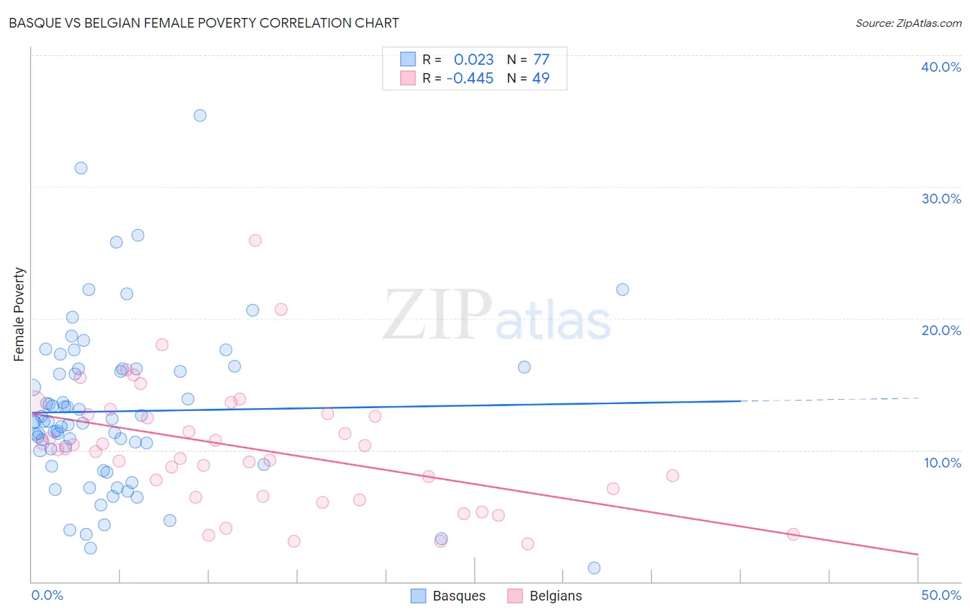 Basque vs Belgian Female Poverty