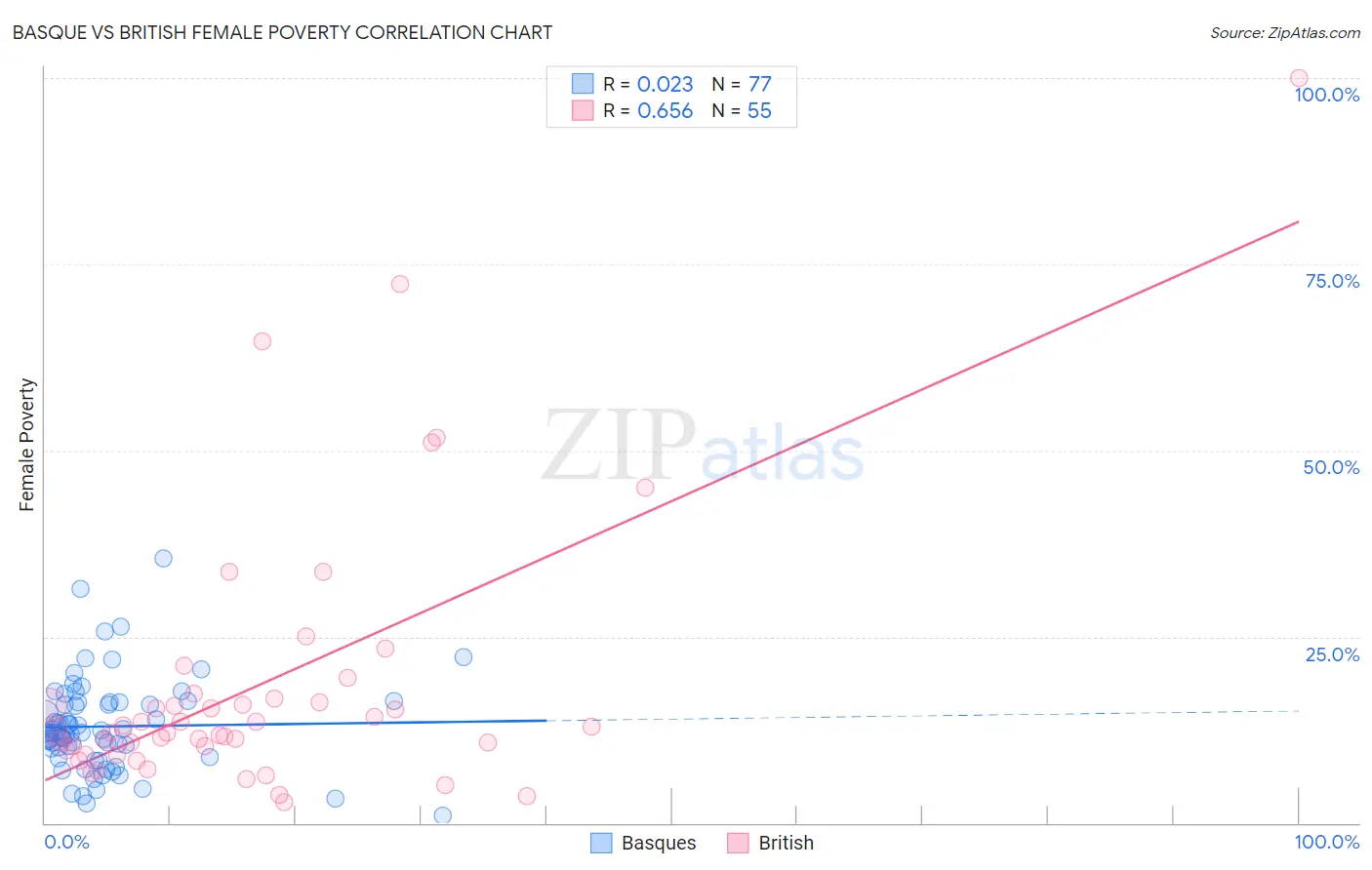Basque vs British Female Poverty