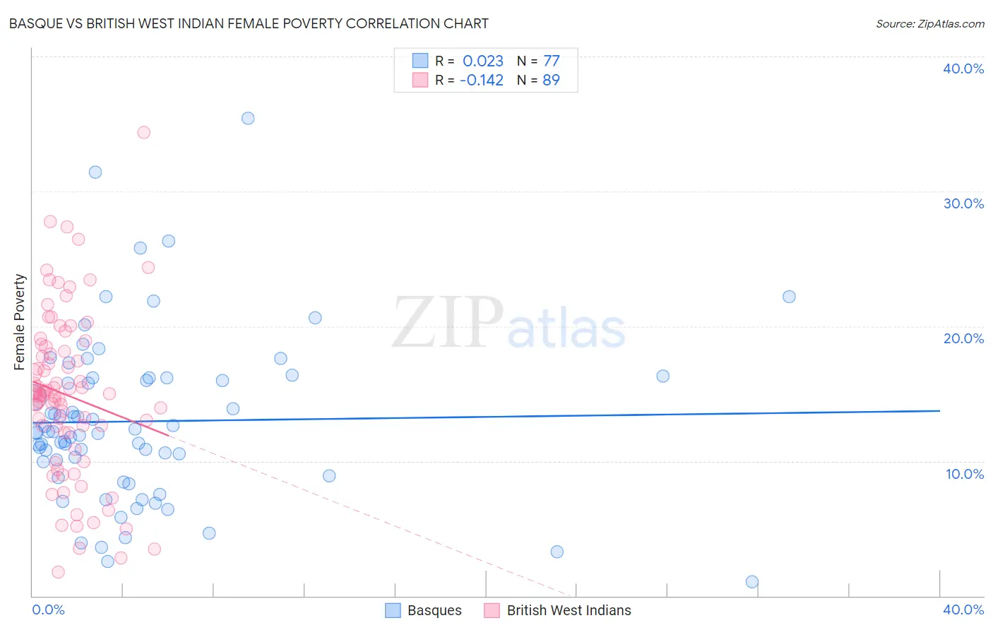 Basque vs British West Indian Female Poverty