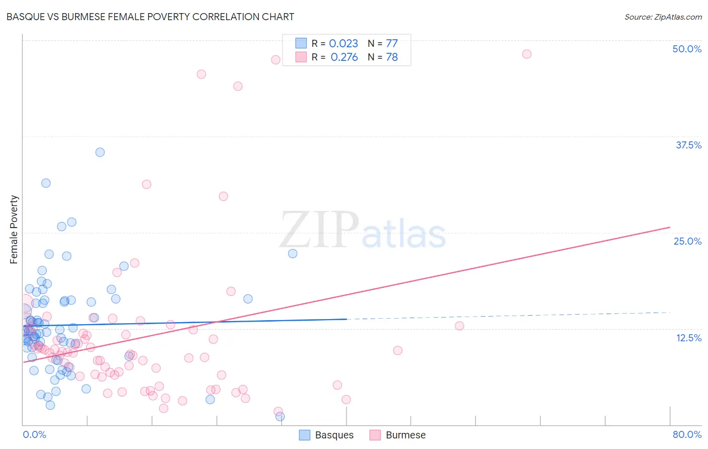 Basque vs Burmese Female Poverty