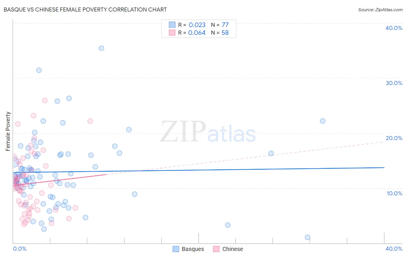 Basque vs Chinese Female Poverty