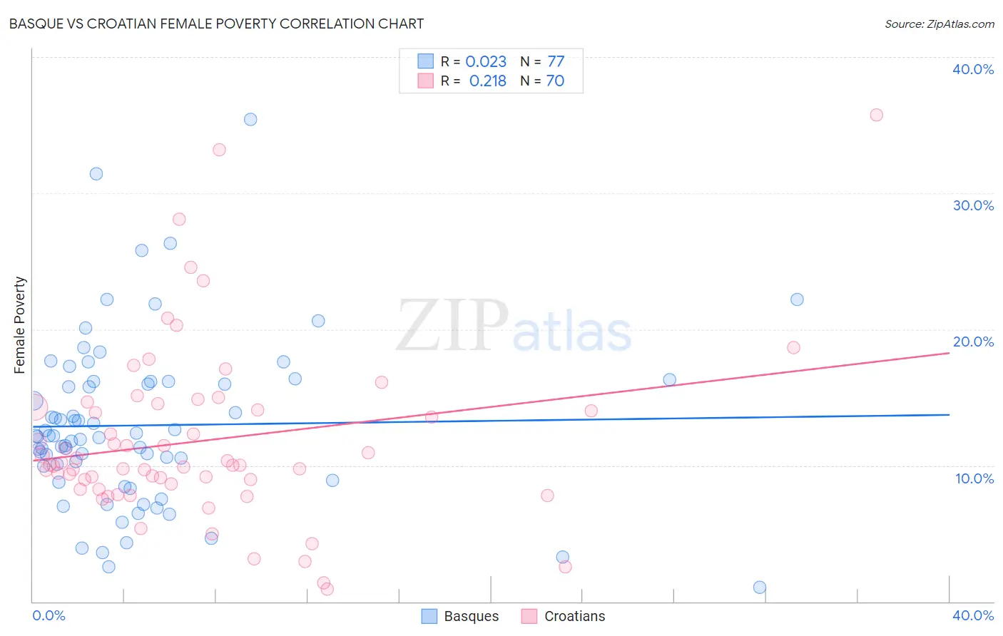 Basque vs Croatian Female Poverty