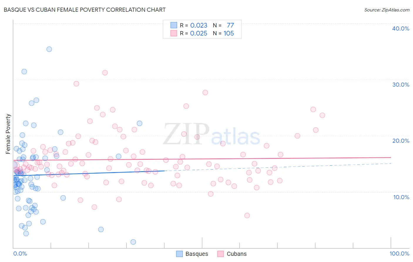 Basque vs Cuban Female Poverty
