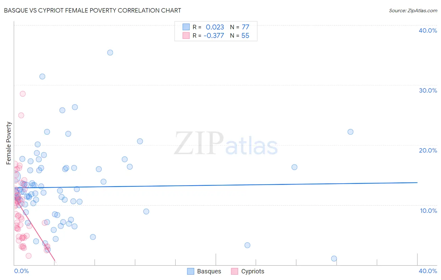 Basque vs Cypriot Female Poverty