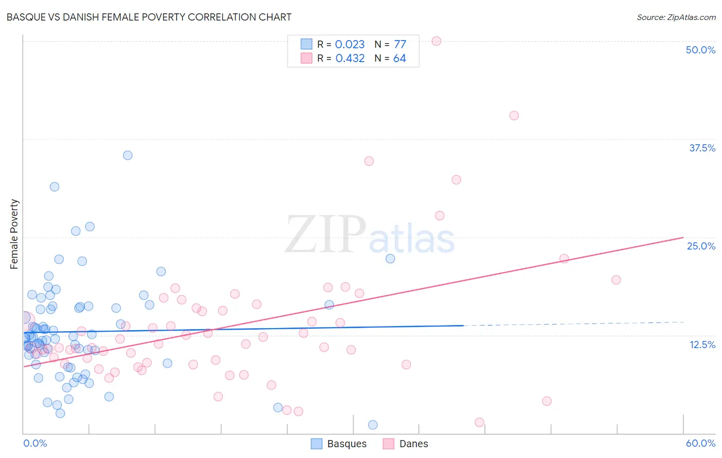 Basque vs Danish Female Poverty