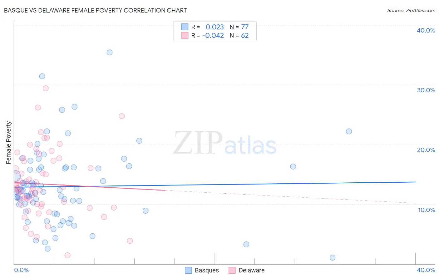 Basque vs Delaware Female Poverty