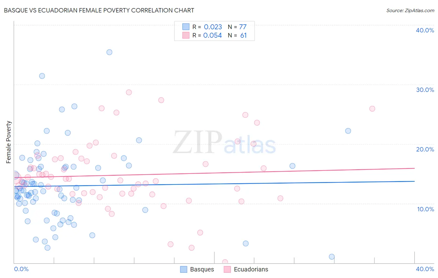 Basque vs Ecuadorian Female Poverty