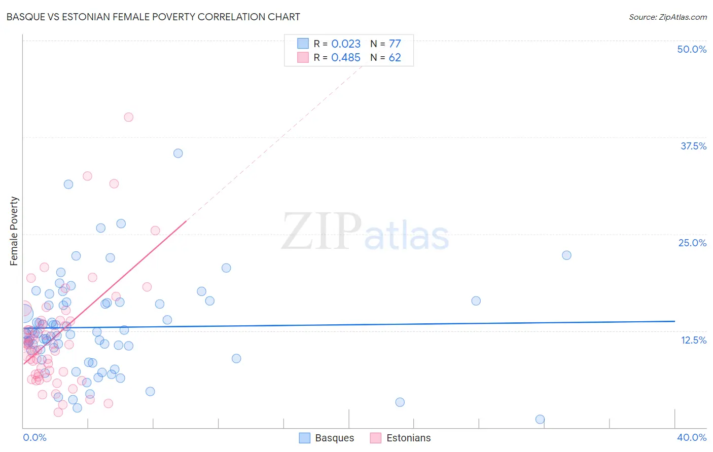 Basque vs Estonian Female Poverty