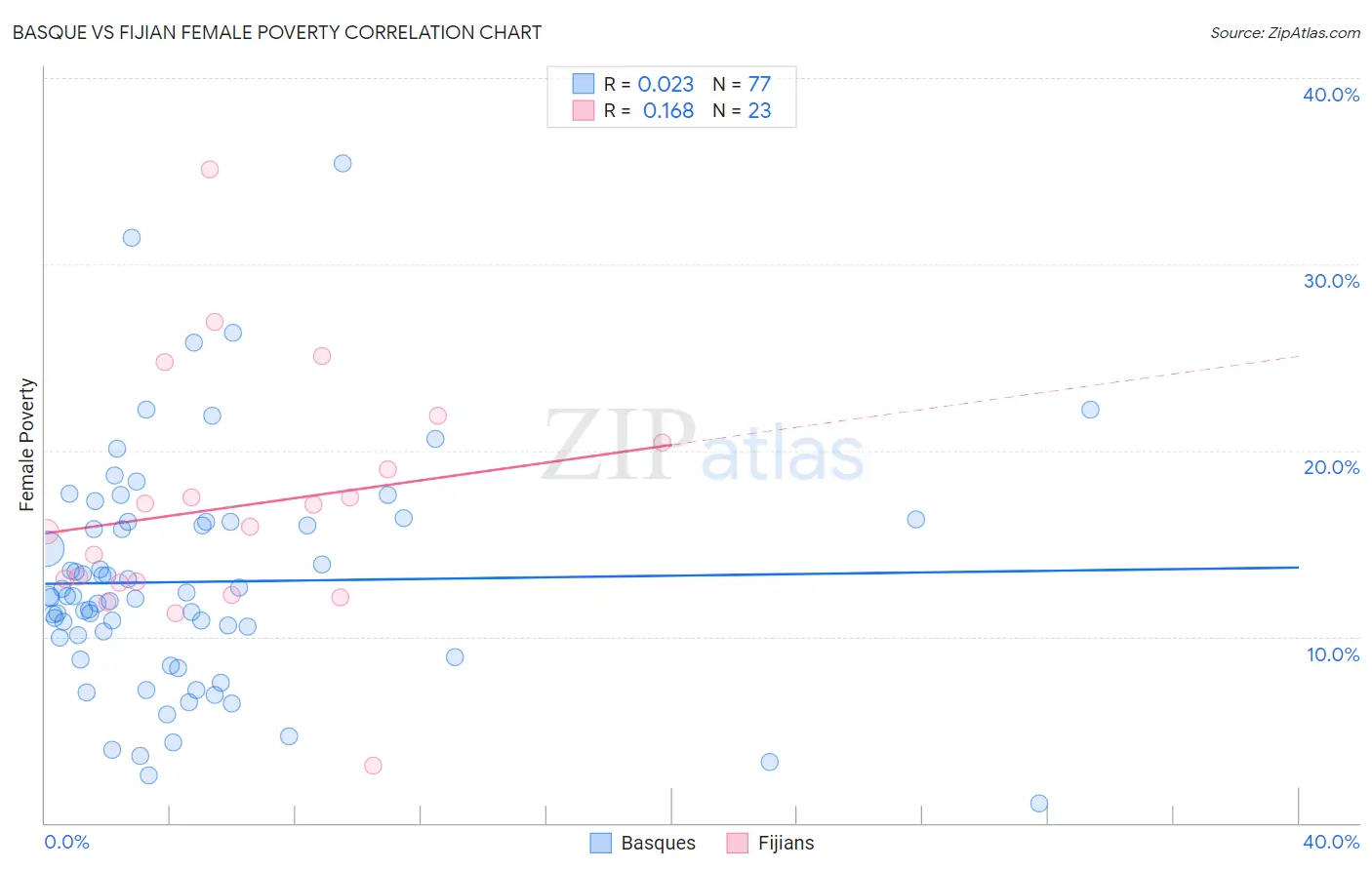 Basque vs Fijian Female Poverty