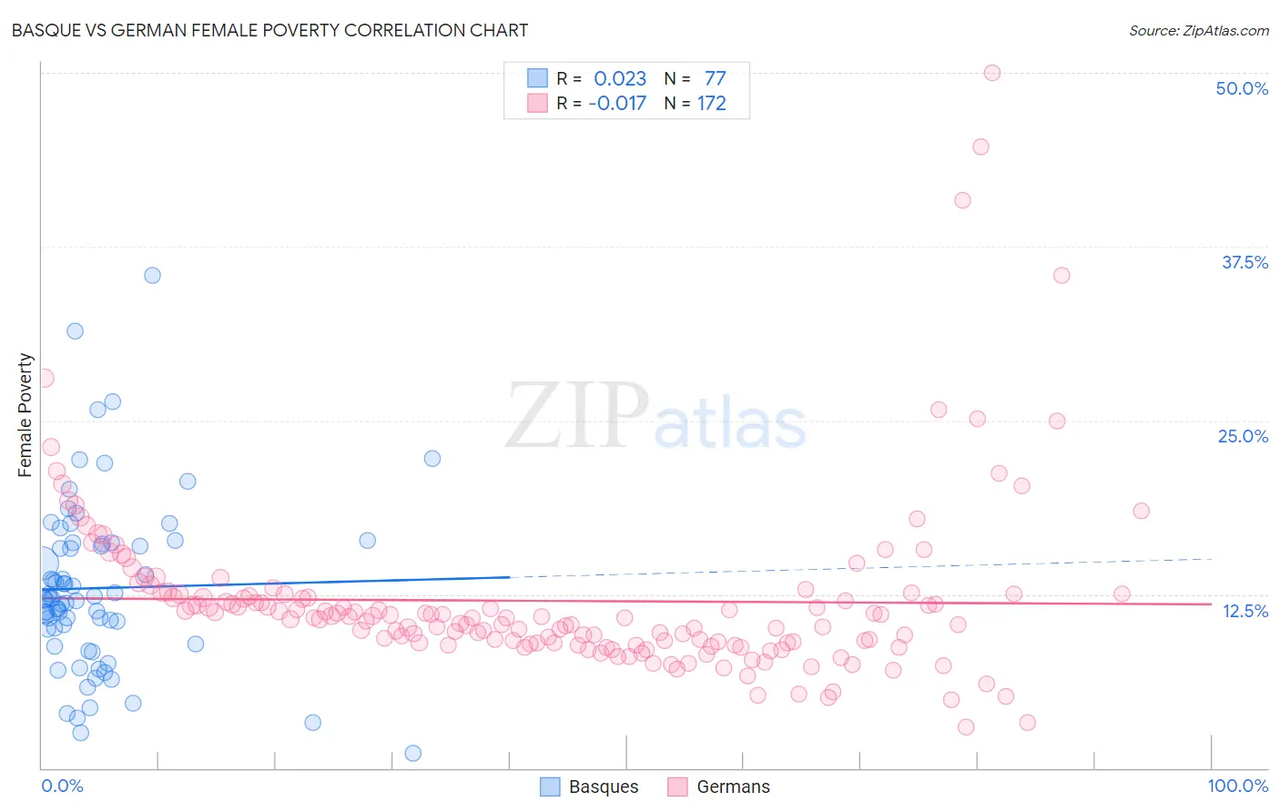 Basque vs German Female Poverty