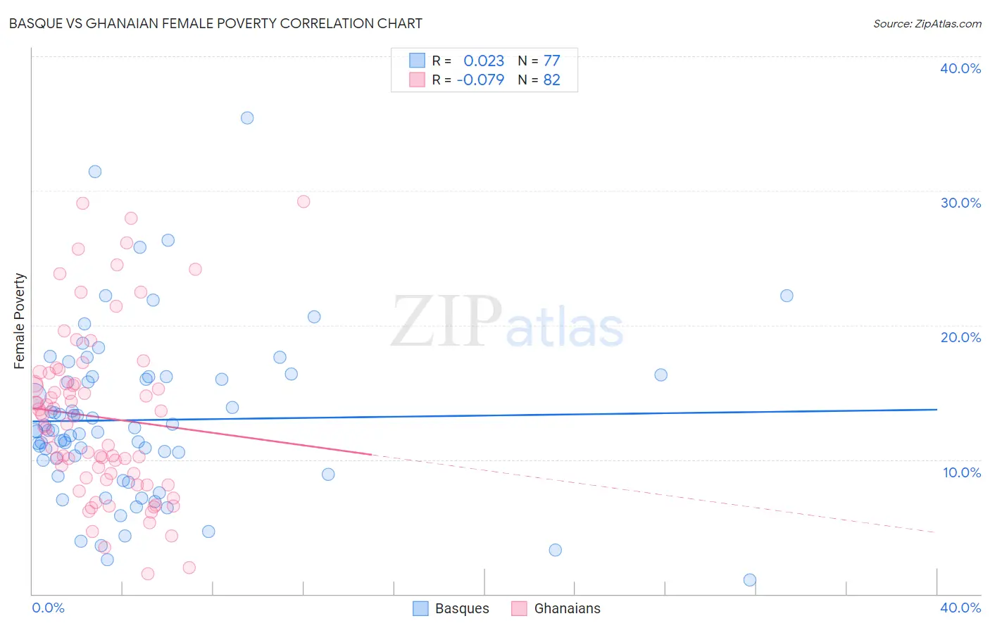 Basque vs Ghanaian Female Poverty
