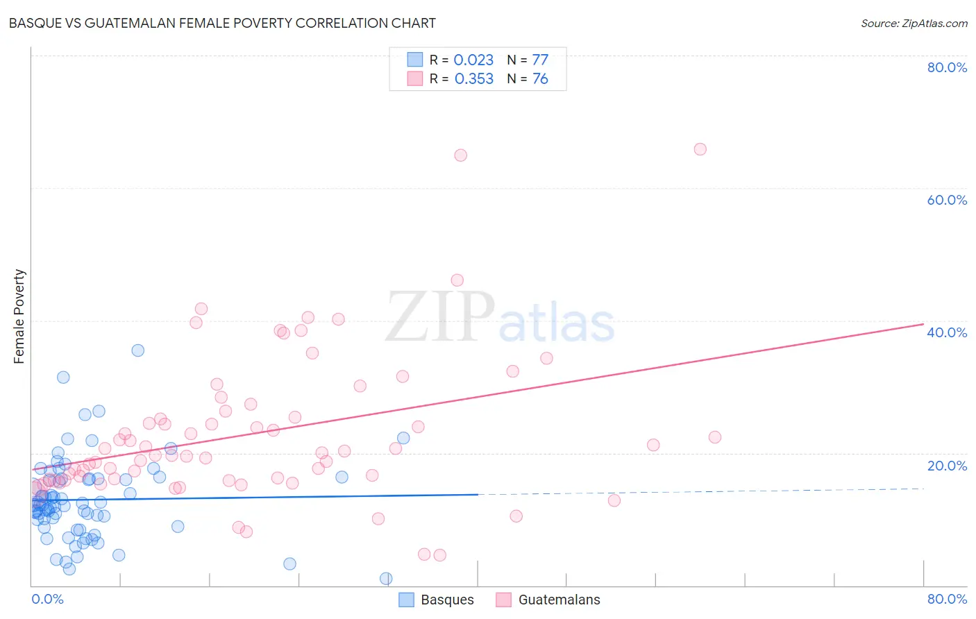 Basque vs Guatemalan Female Poverty