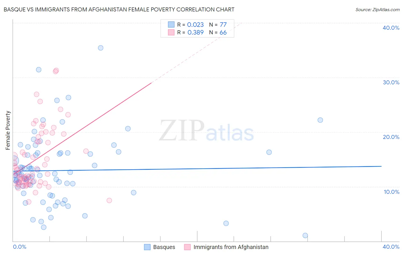 Basque vs Immigrants from Afghanistan Female Poverty
