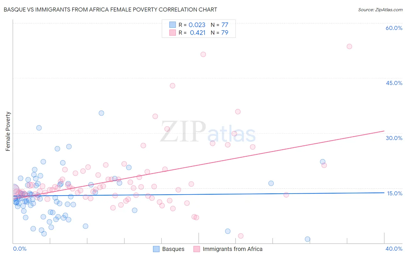 Basque vs Immigrants from Africa Female Poverty