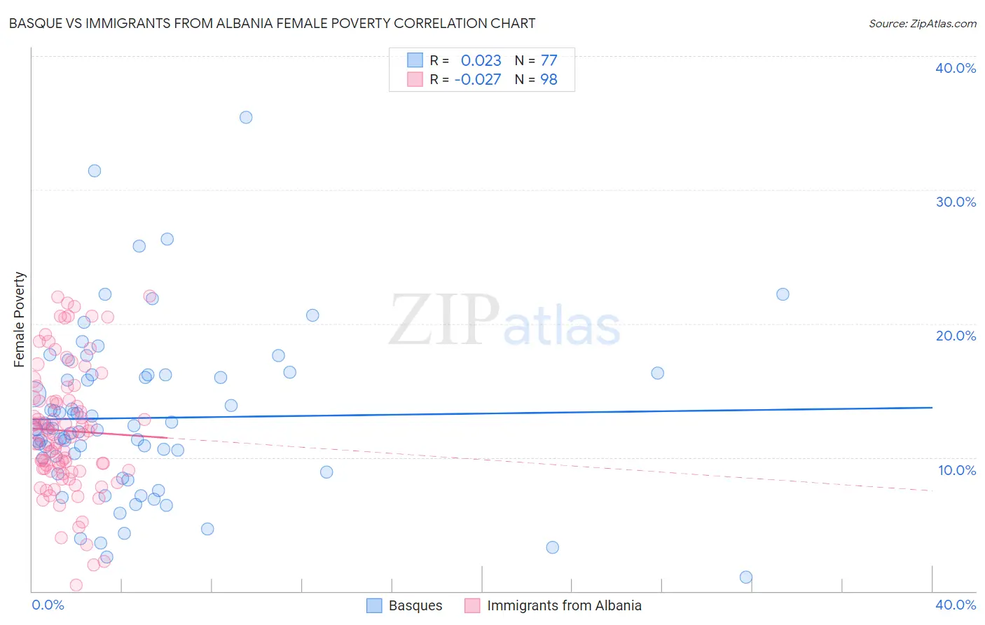 Basque vs Immigrants from Albania Female Poverty