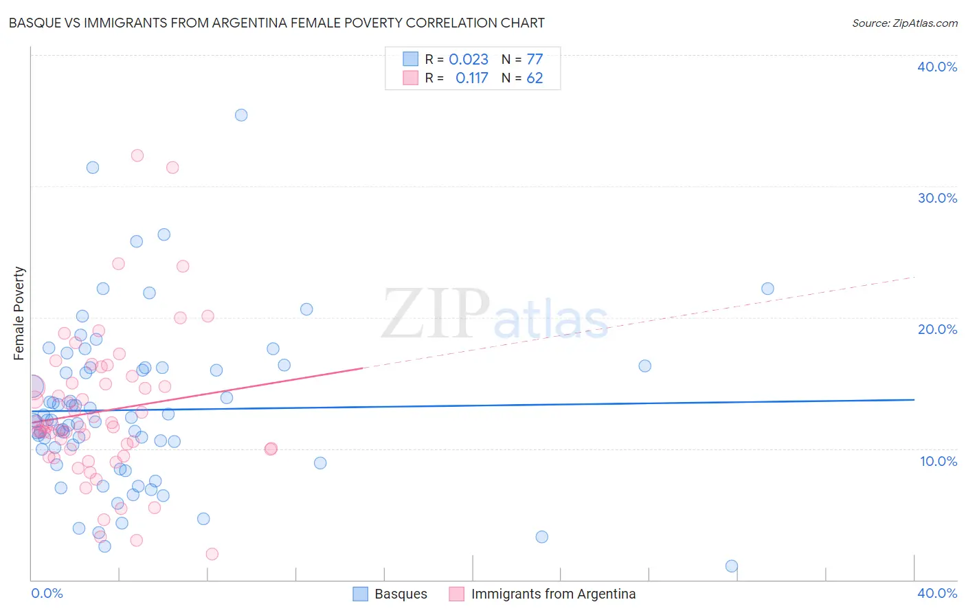 Basque vs Immigrants from Argentina Female Poverty