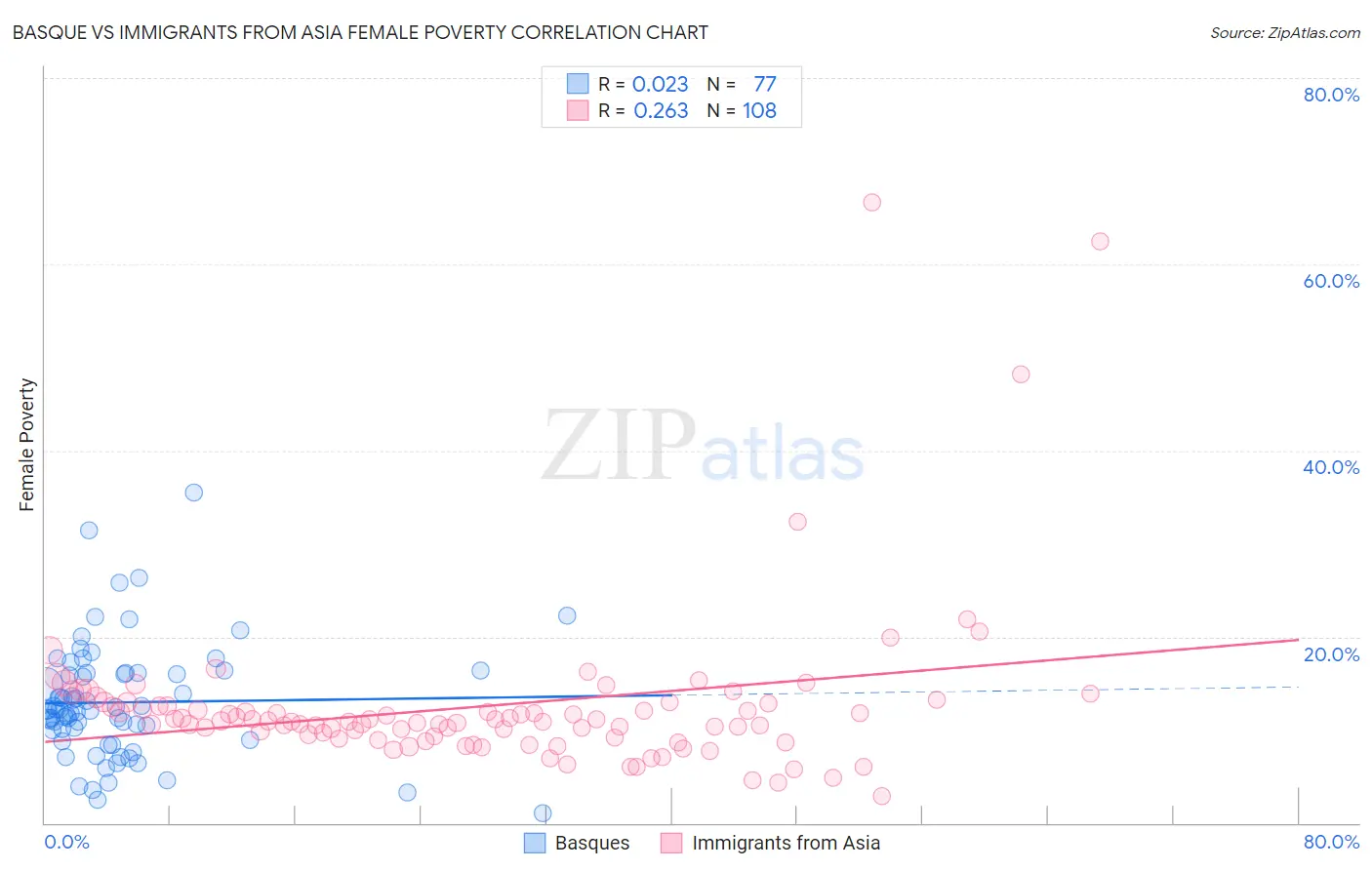 Basque vs Immigrants from Asia Female Poverty