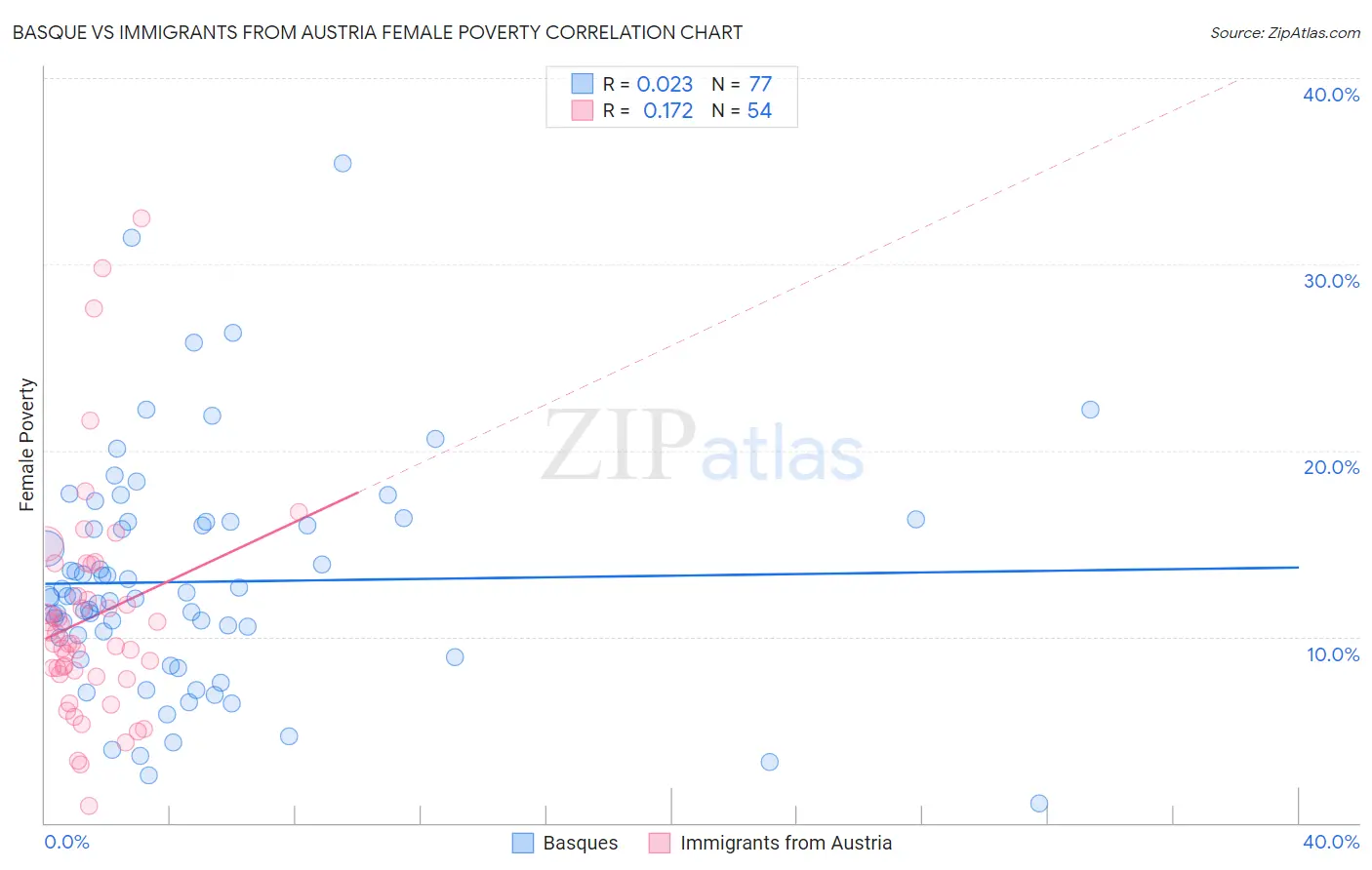 Basque vs Immigrants from Austria Female Poverty