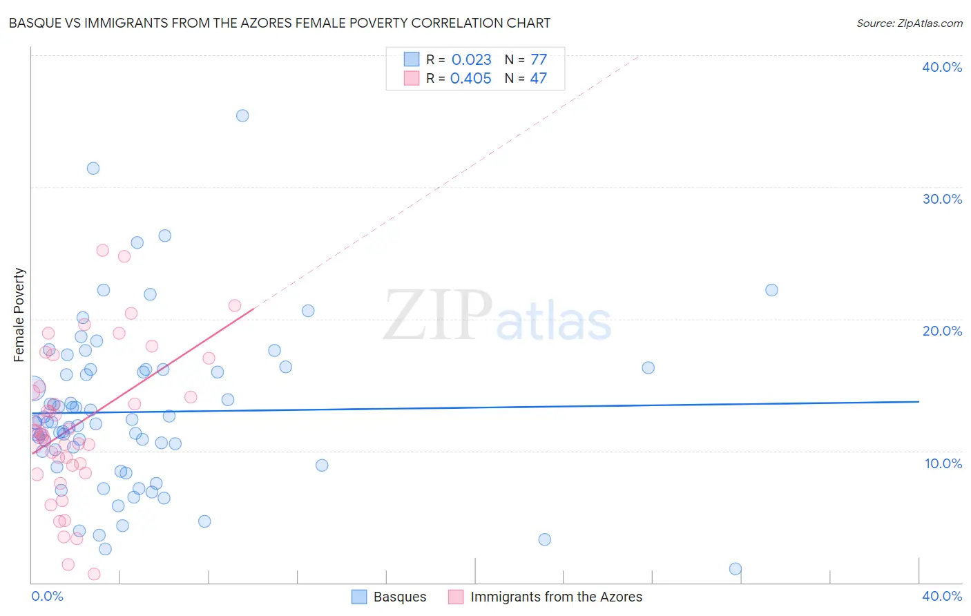 Basque vs Immigrants from the Azores Female Poverty