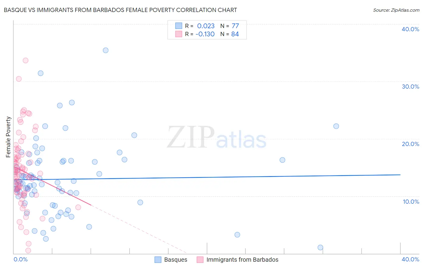 Basque vs Immigrants from Barbados Female Poverty
