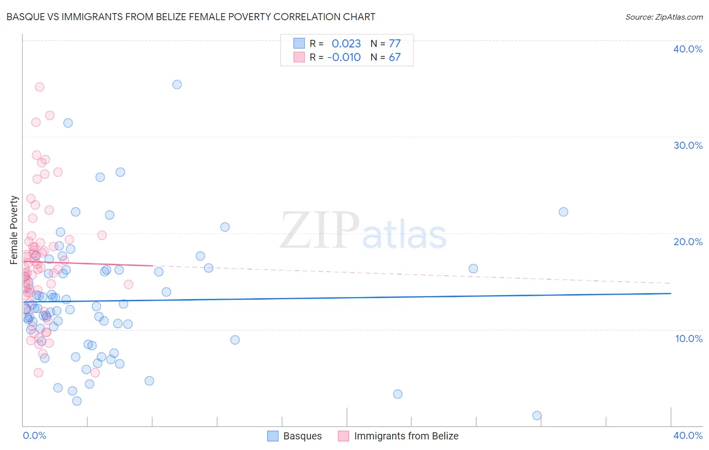 Basque vs Immigrants from Belize Female Poverty