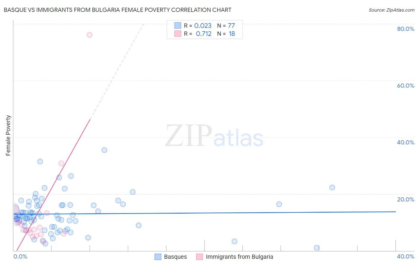 Basque vs Immigrants from Bulgaria Female Poverty