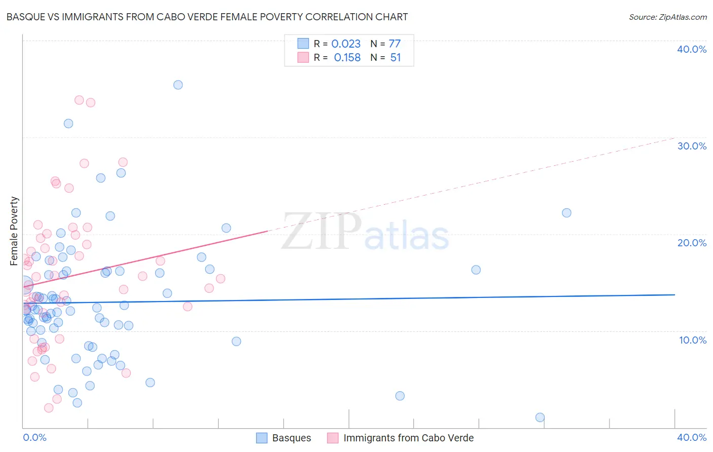 Basque vs Immigrants from Cabo Verde Female Poverty