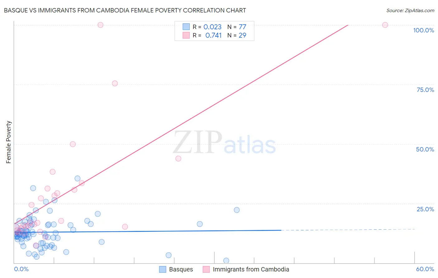 Basque vs Immigrants from Cambodia Female Poverty