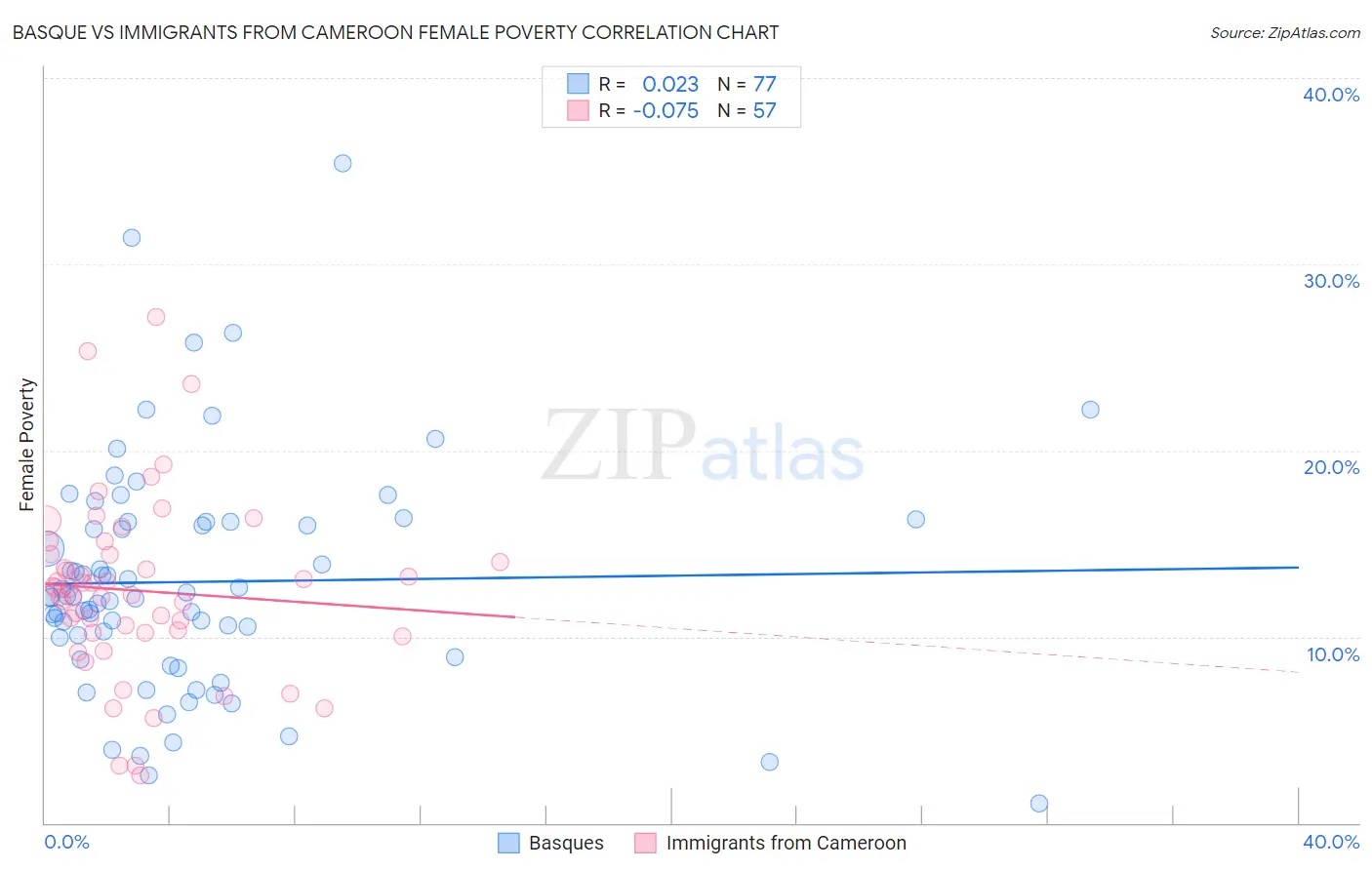 Basque vs Immigrants from Cameroon Female Poverty