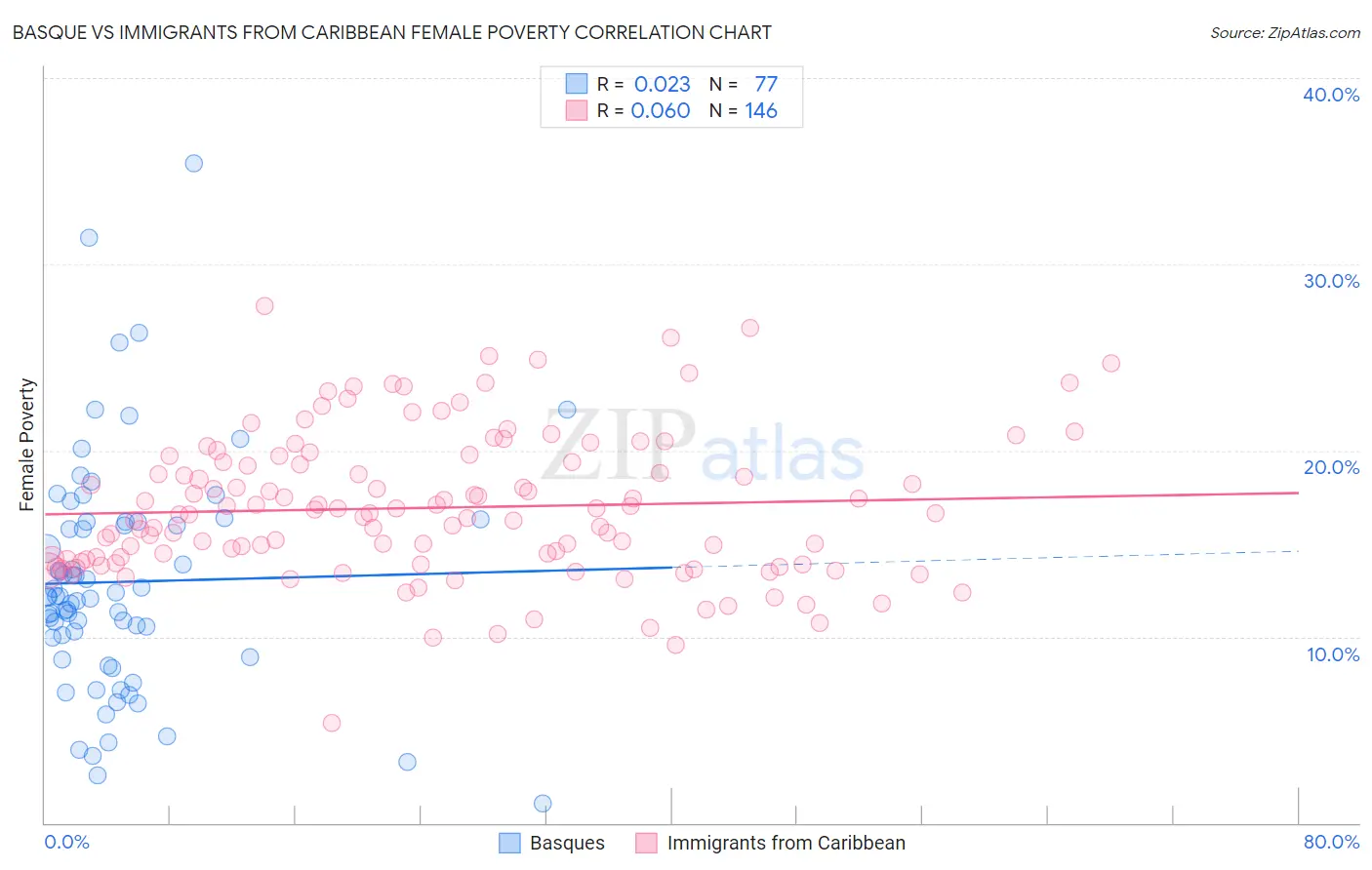 Basque vs Immigrants from Caribbean Female Poverty