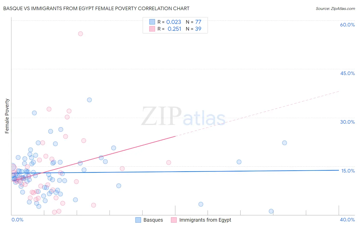 Basque vs Immigrants from Egypt Female Poverty