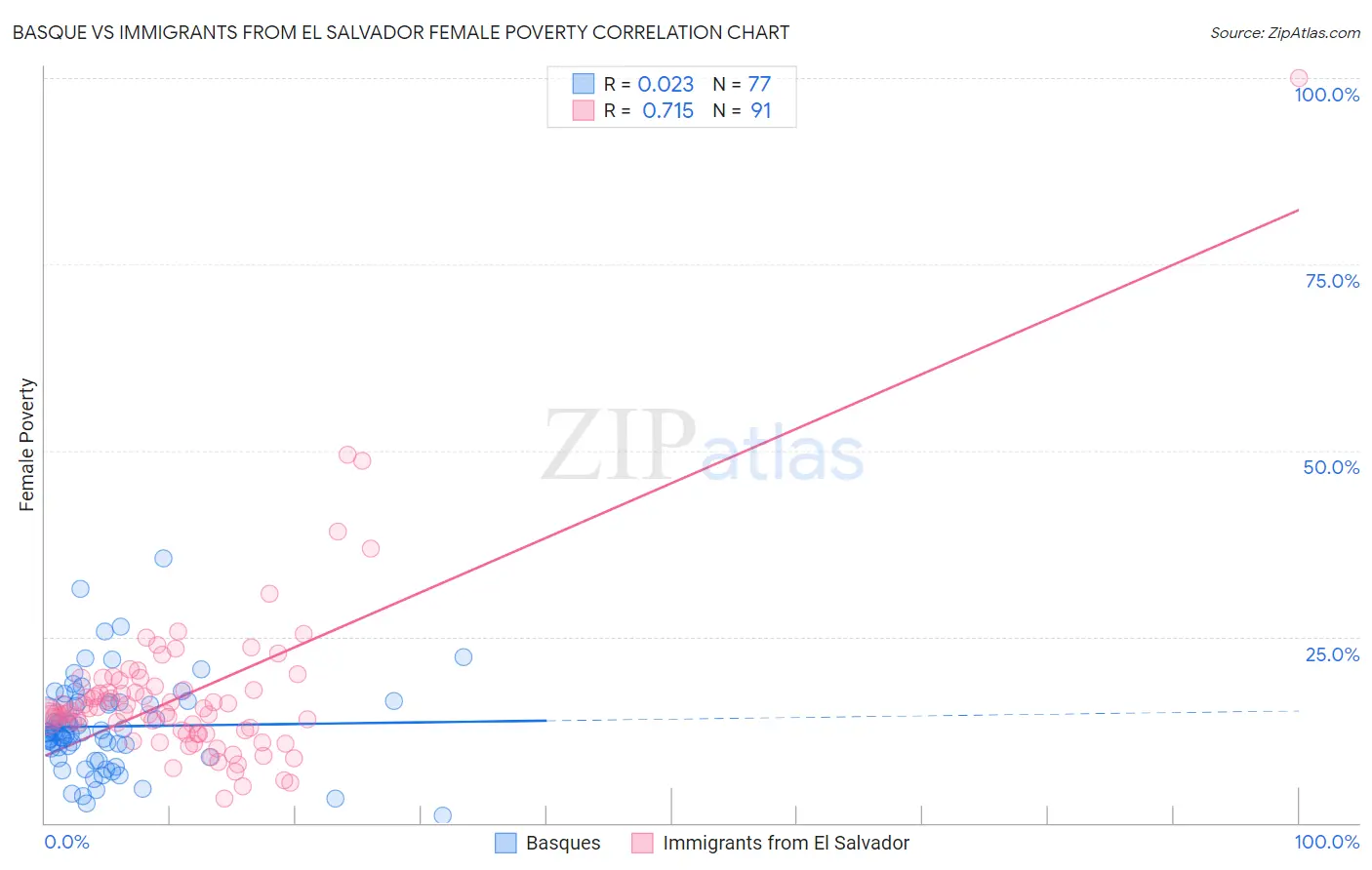 Basque vs Immigrants from El Salvador Female Poverty