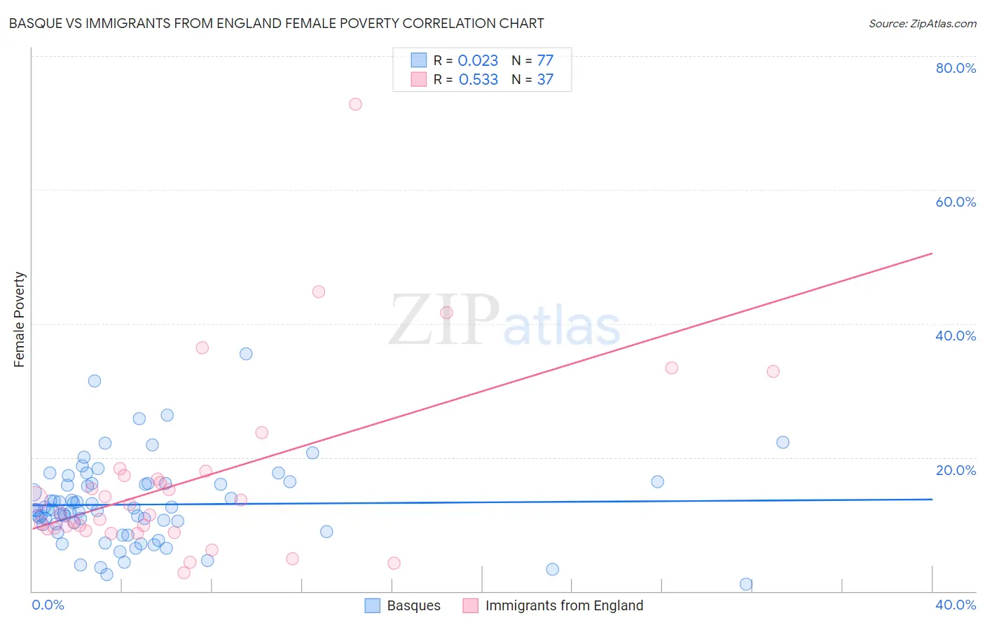 Basque vs Immigrants from England Female Poverty