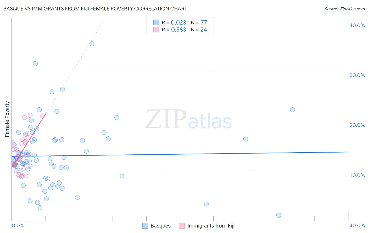 Basque vs Immigrants from Fiji Female Poverty