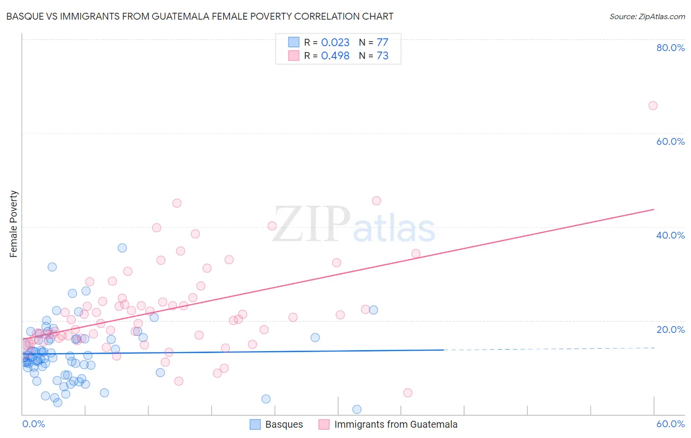 Basque vs Immigrants from Guatemala Female Poverty